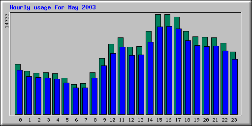 Hourly statistics
